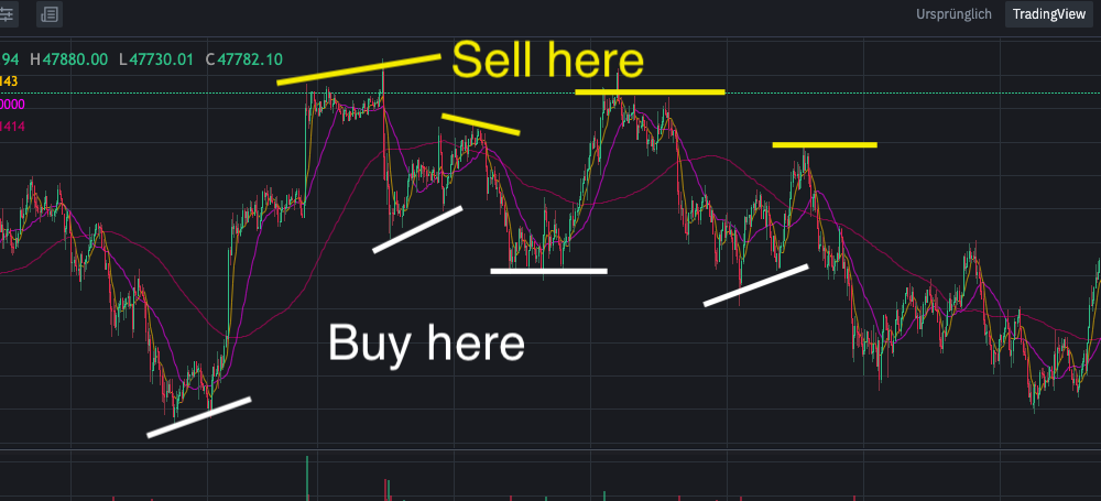 BTC to USDT price: buy cheap and sell expensive