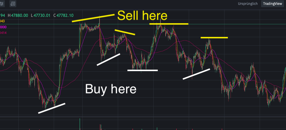 BTC zu USDT Kurs: Günstig kaufen und teuer verkaufen