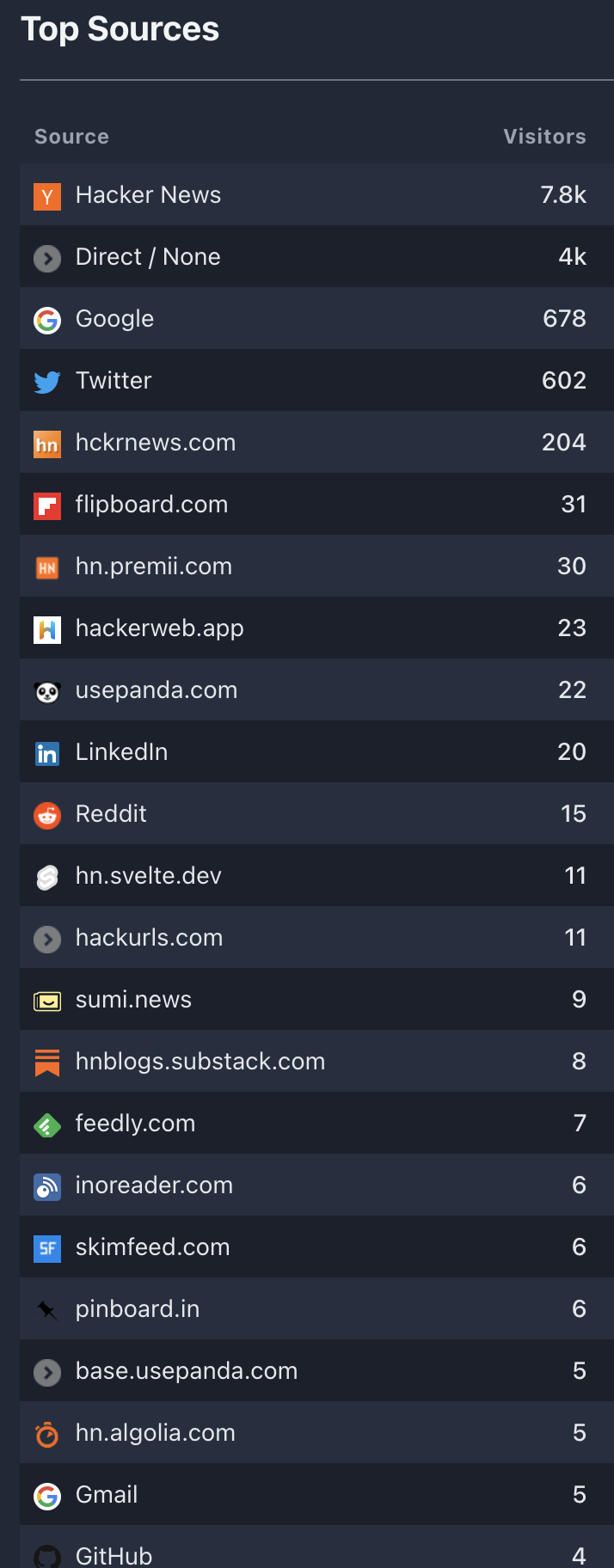 Plausible Hacker news sources