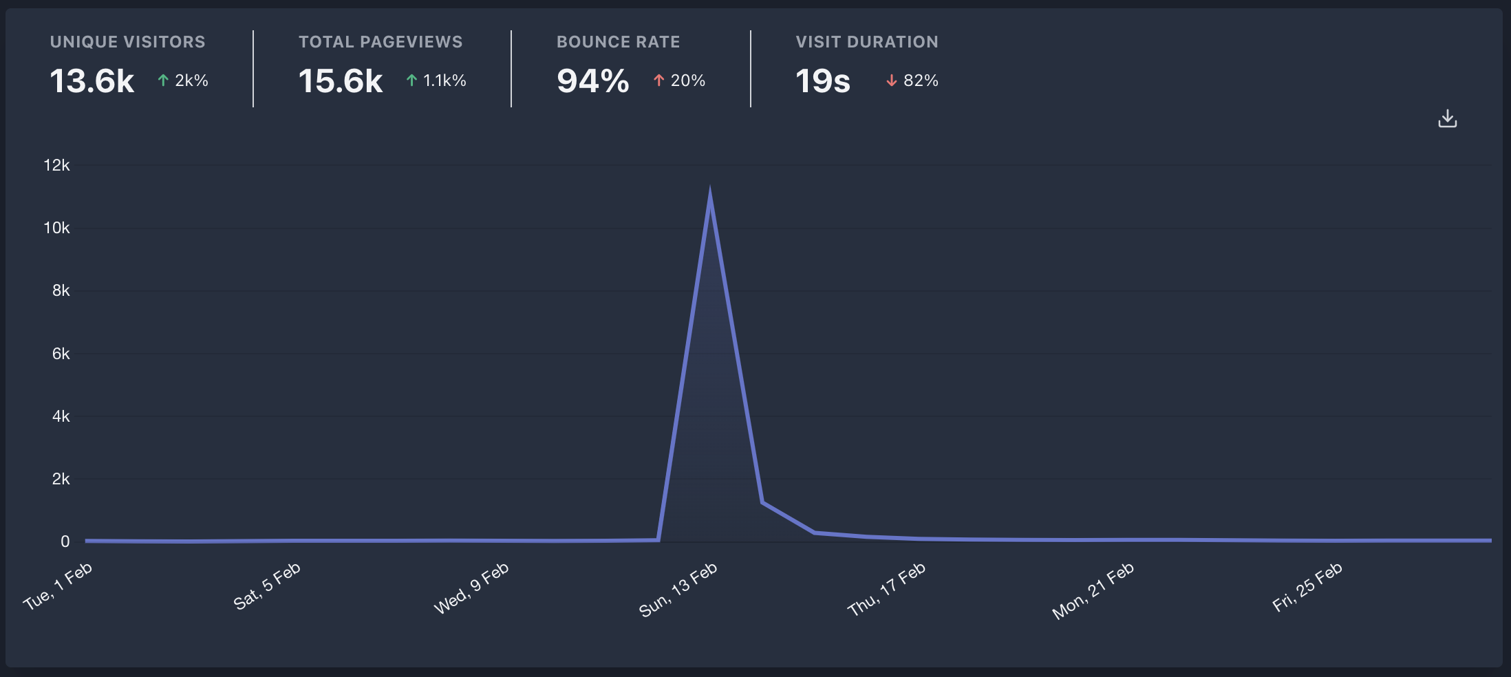 Plausible graph after Hacker News #1 ranking